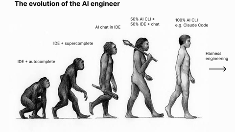 Parody of the 'March of Progress' illustration titled "The evolution of the AI engineer". Five figures walk left to right, from a crouching ape to an upright human, labelled "IDE + autocomplete", "IDE + supercomplete", "AI chat in IDE", "50% AI CLI + 50% IDE + chat" and "100% AI CLI e.g. Claude Code". An arrow beyond the last figure points to "Harness engineering".