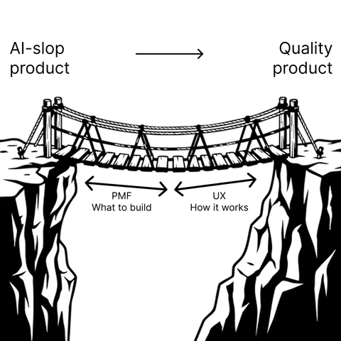 Illustration of a rope bridge spanning a deep chasm, from a cliff labelled "AI-slop product" to one labelled "Quality product". The first half of the bridge is labelled "PMF: what to build" and the second half "UX: how it works".