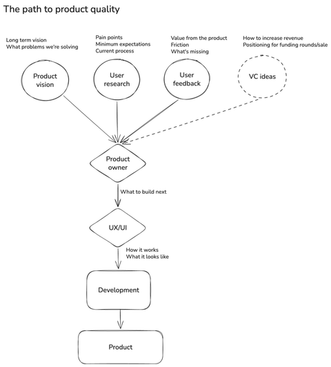 Hand-drawn flow diagram titled "The path to product quality". Four sources feed into the product owner: product vision (long term vision, what problems we're solving), user research (pain points, minimum expectations, current process), user feedback (value from the product, friction, what's missing) and, drawn with a dashed line, VC ideas (how to increase revenue, positioning for funding rounds or sale). The product owner decides what to build next and passes it to UX/UI (how it works, what it looks like), then to development, which produces the product.